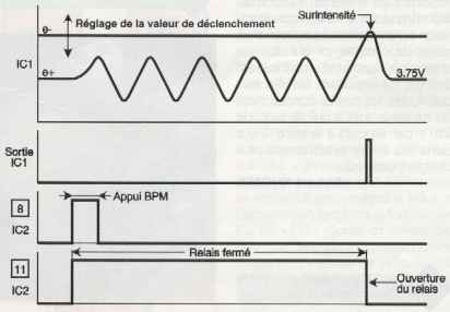 Les signaux obtenus lors du fonctionnement
