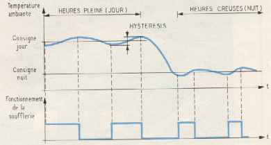 Chronogrammes de fonctionnement heures pleines / heures creuses